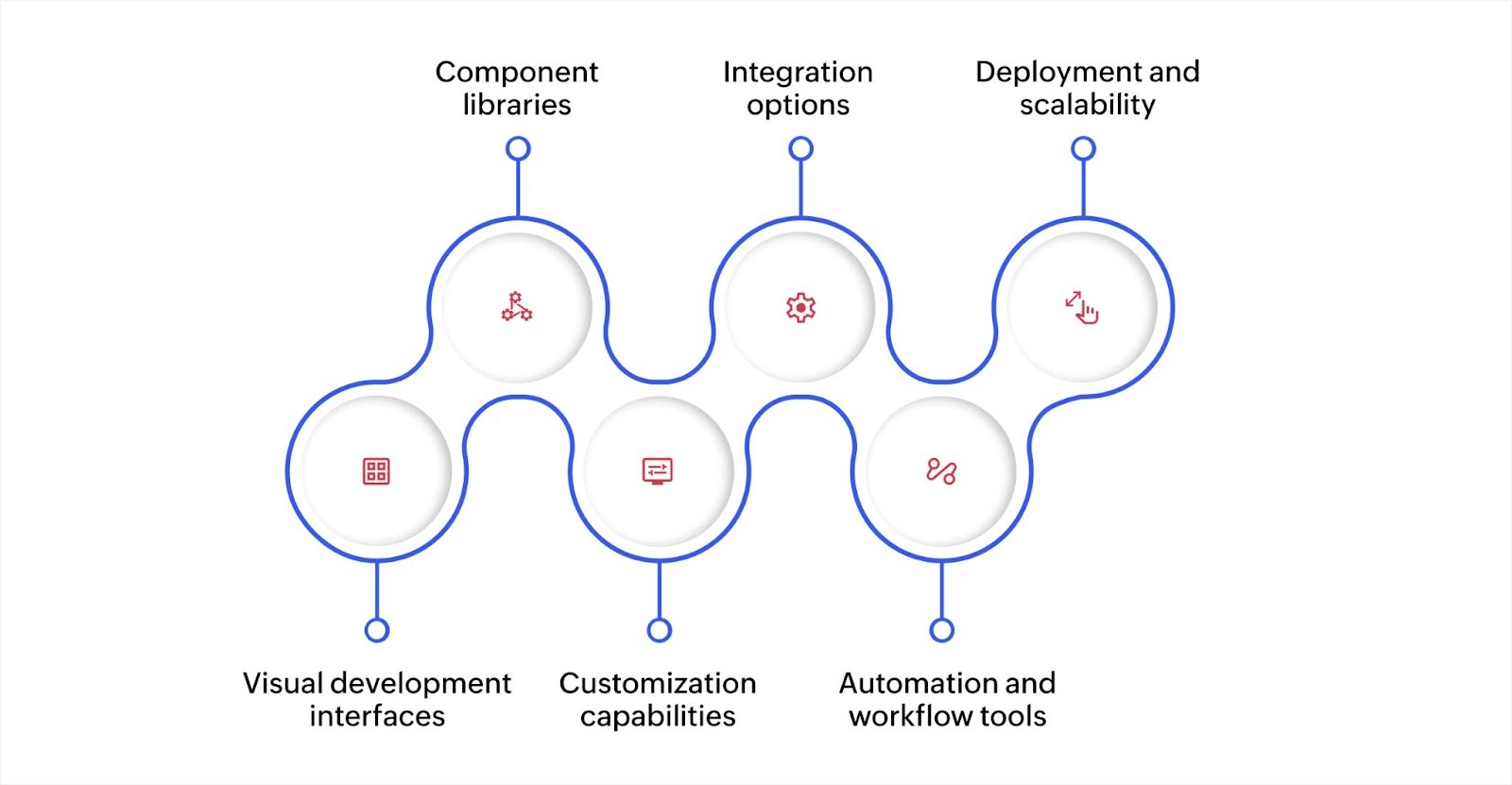 Difference between low-code and no-code platforms