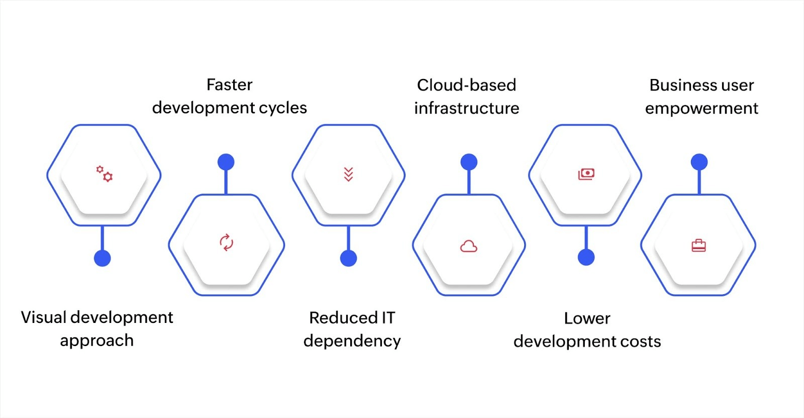 Similarities of low-code and no-code platforms