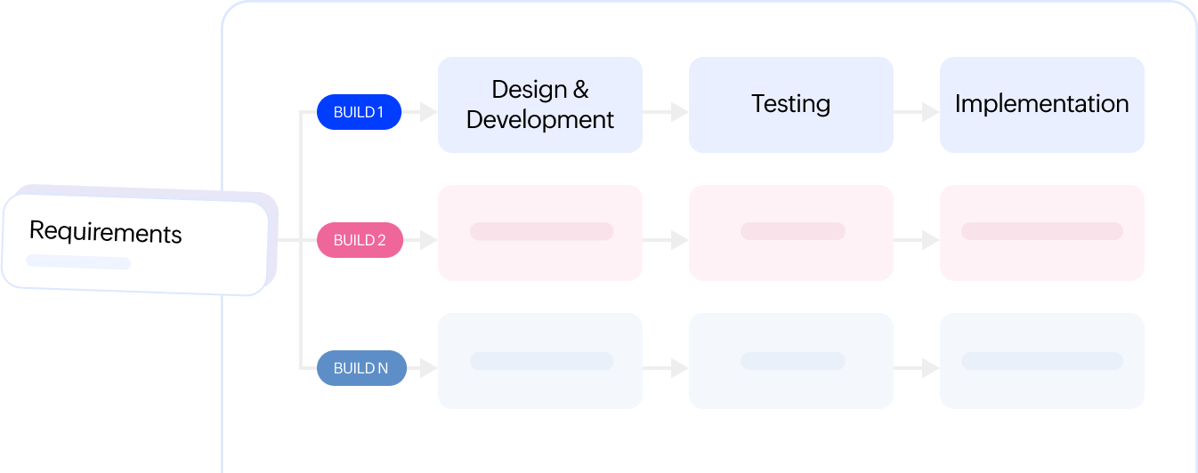 What is application development?