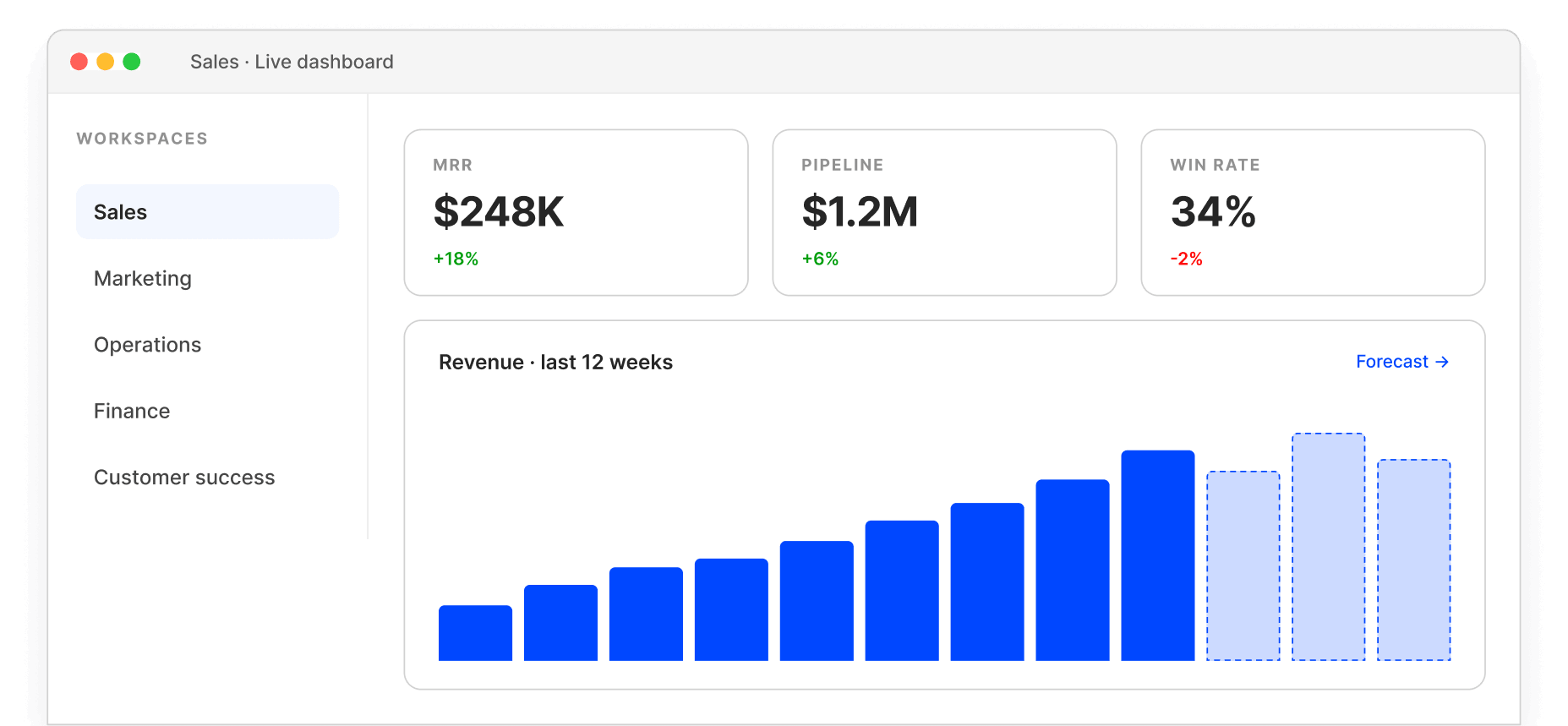 Live sales dashboard with workspaces, KPI tiles, and a 12-week revenue forecast chart
