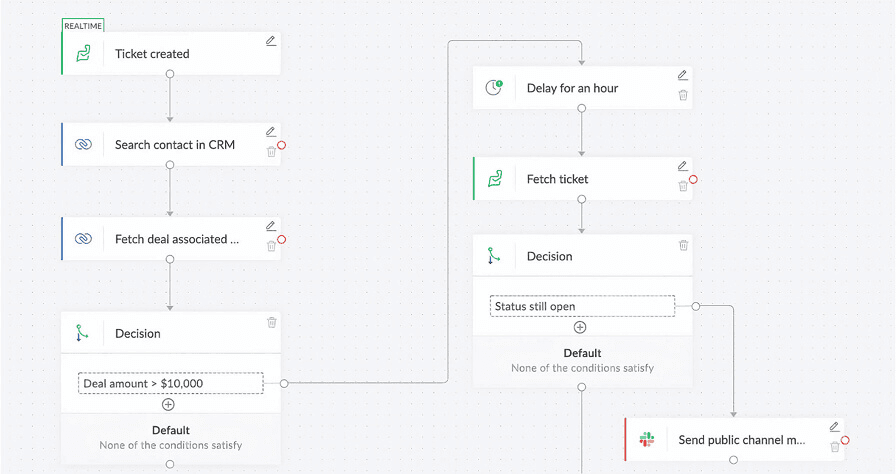 Visual workflow builder with branching logic nodes