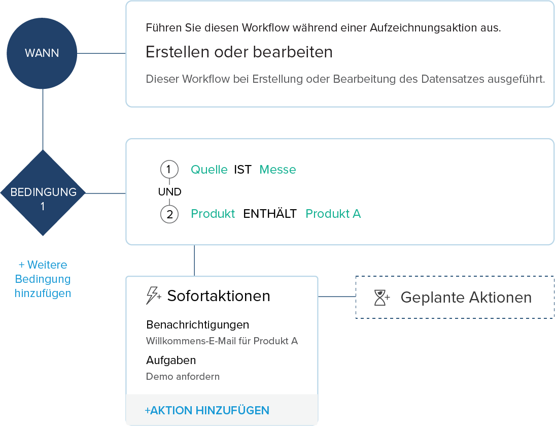Workflow-Automatisierung in CRM