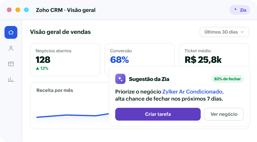 Painel do Zoho CRM com visão geral de vendas e sugestão da Zia para priorizar o negócio Zylker Ar Condicionado