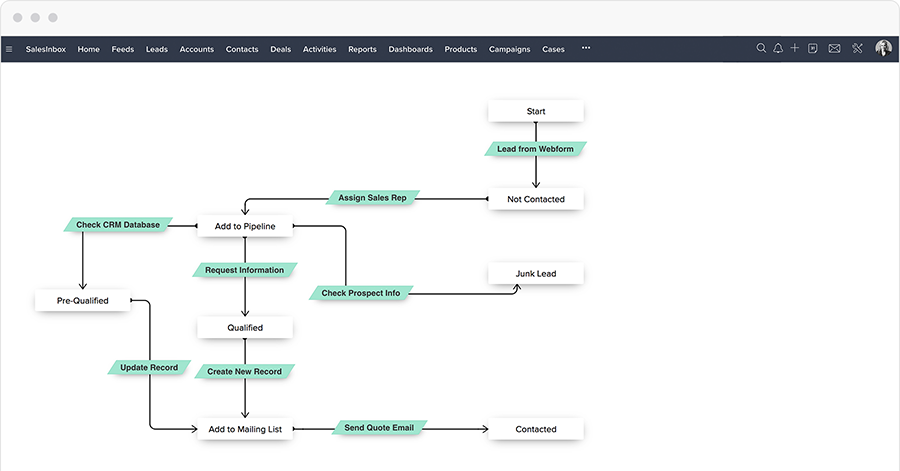 Real Estate process automation - Zoho CRM