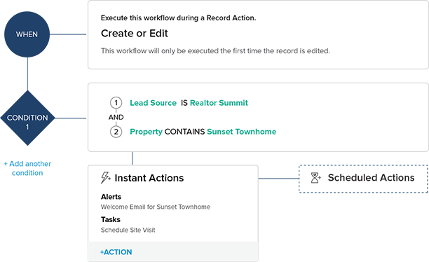 Real Estate workflow automation - Zoho CRM
