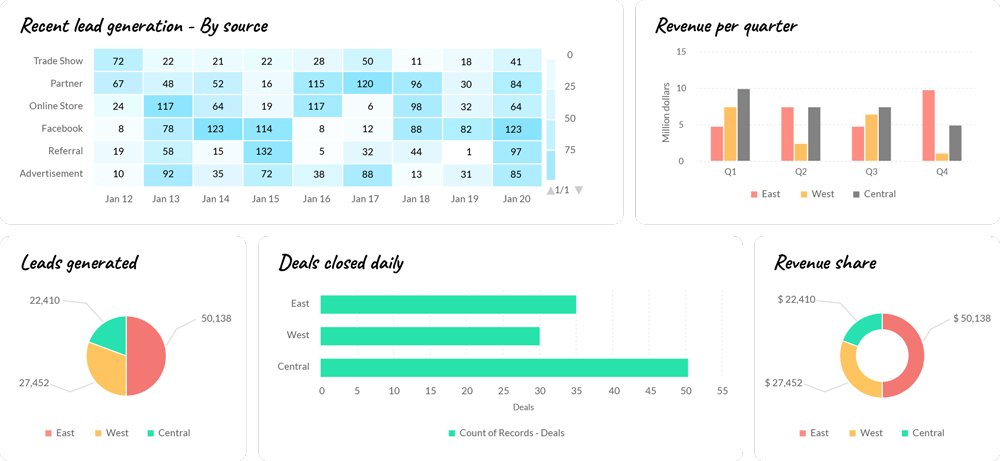 Take control of your lead management with Zoho CRM's customizable sales pipeline dashboards and analytics
