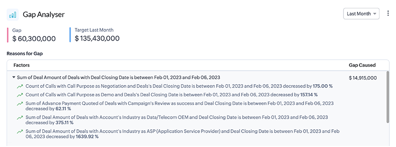 ai business intelligence in zoho crm strategy influencer gaps in target achievements