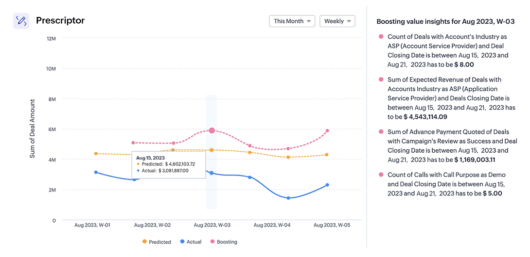 ai business intelligence in zoho crm strategy influencer solutions to compensate gaps in target achievements
