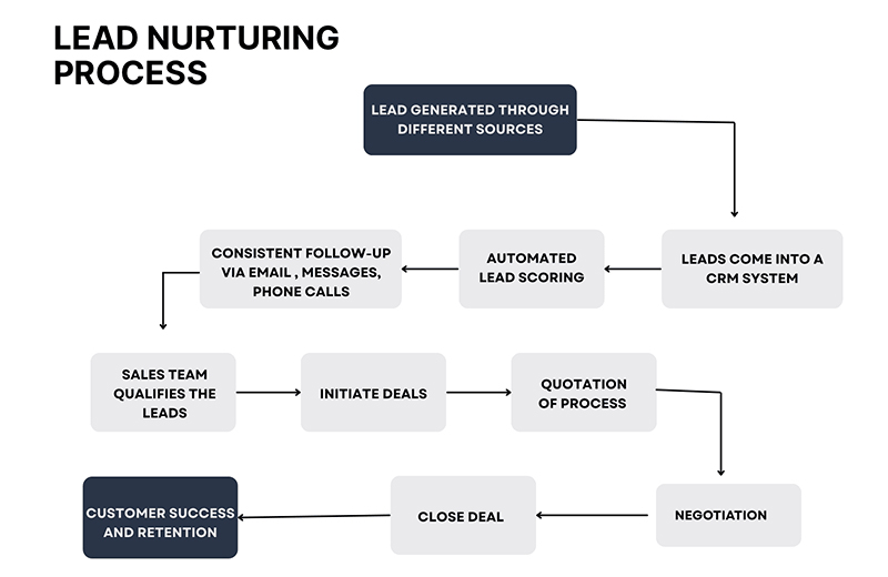 Lead nurturing flow chart