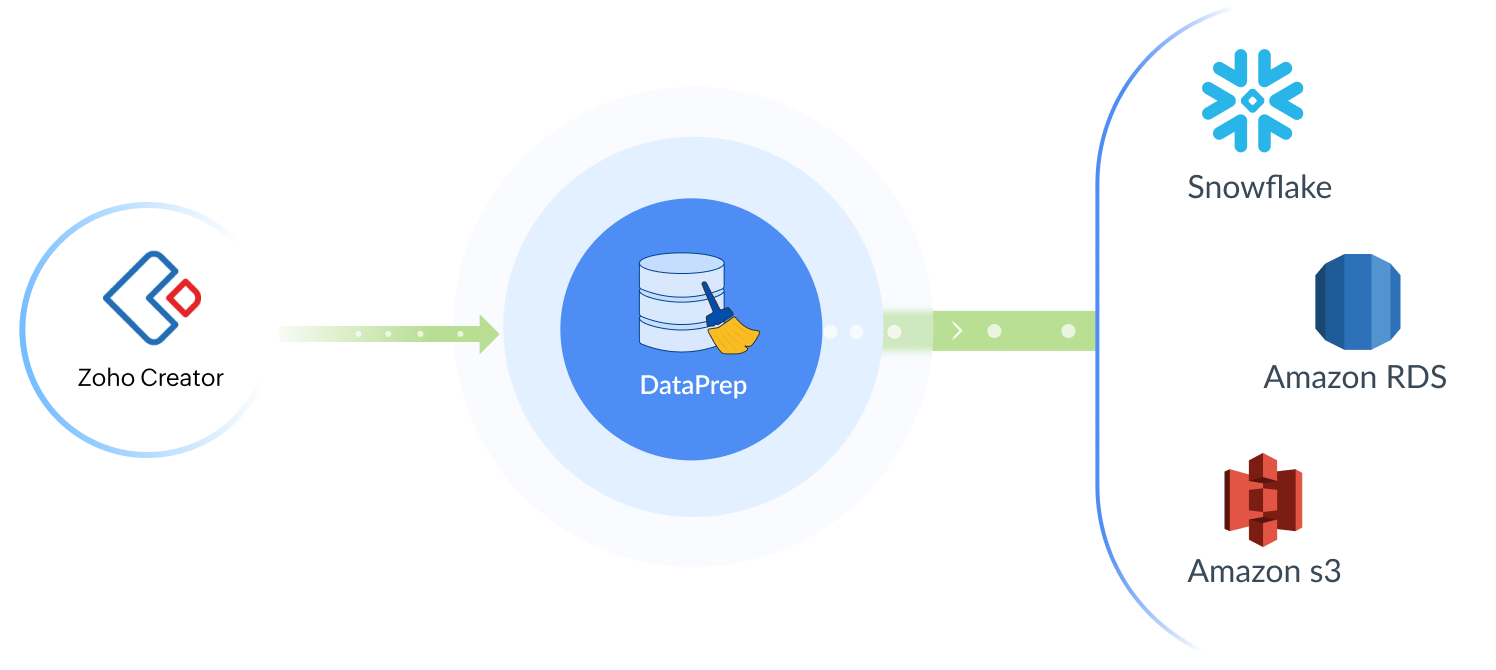 Back-up your Zoho CRM data
