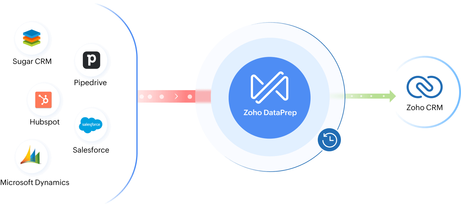 Secured Migration Or Backing Up