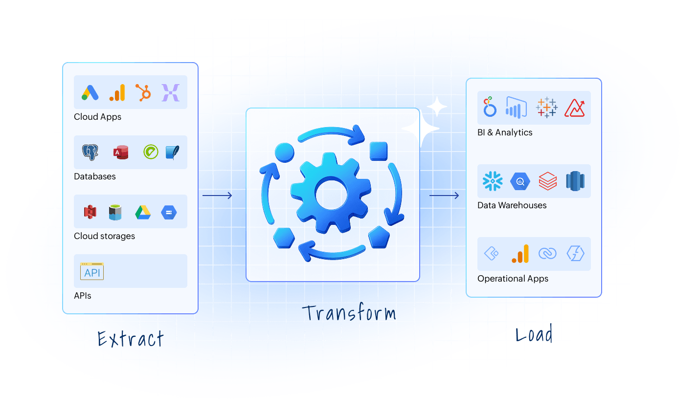 Zoho DataPrep ETL flow