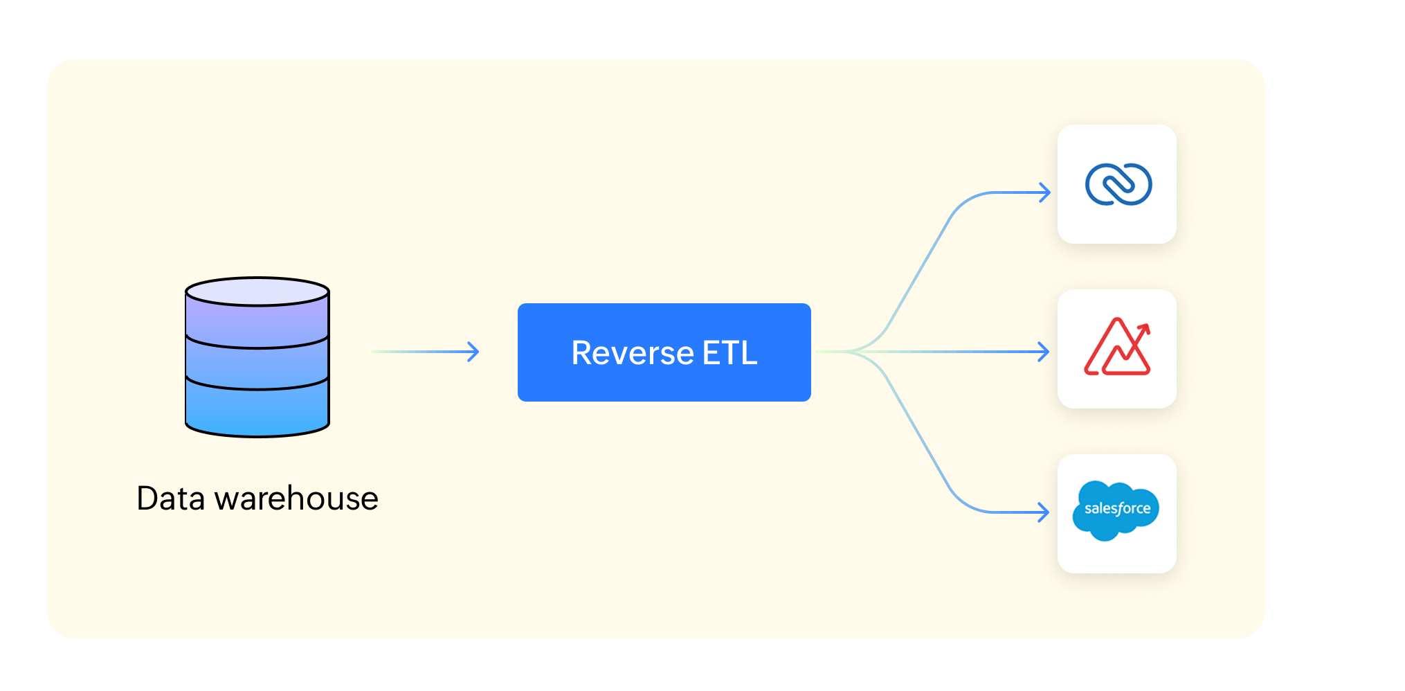 Reverse ETL: syncing prepared data