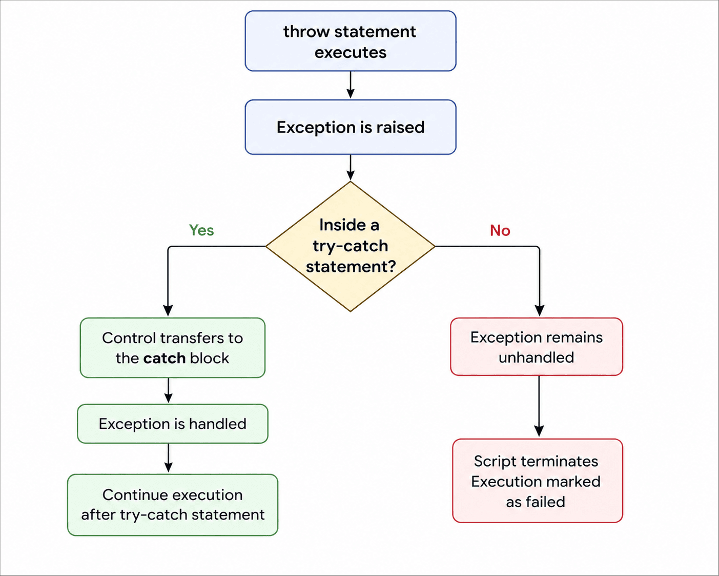 Flow diagram showing how the throw statement handles an exception