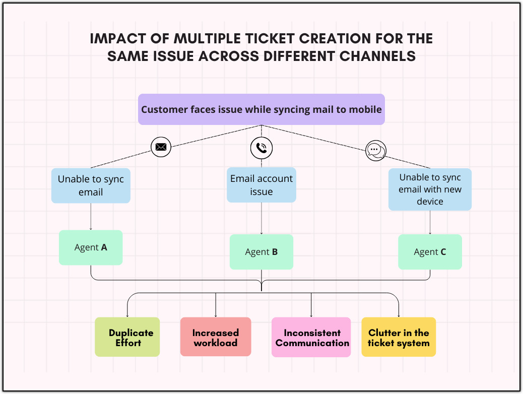 Flow chart explaining the issue