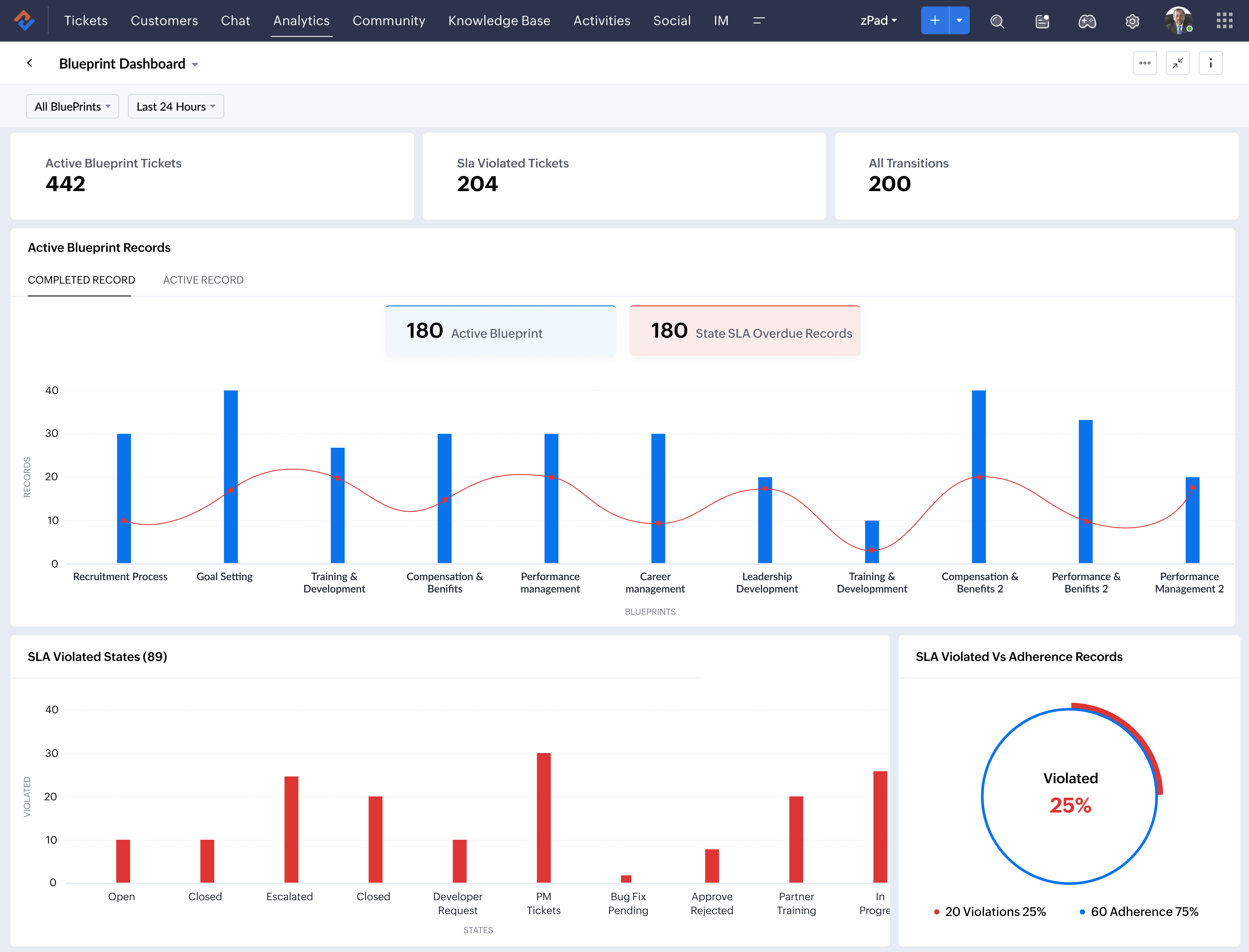 Blueprint Dashboard