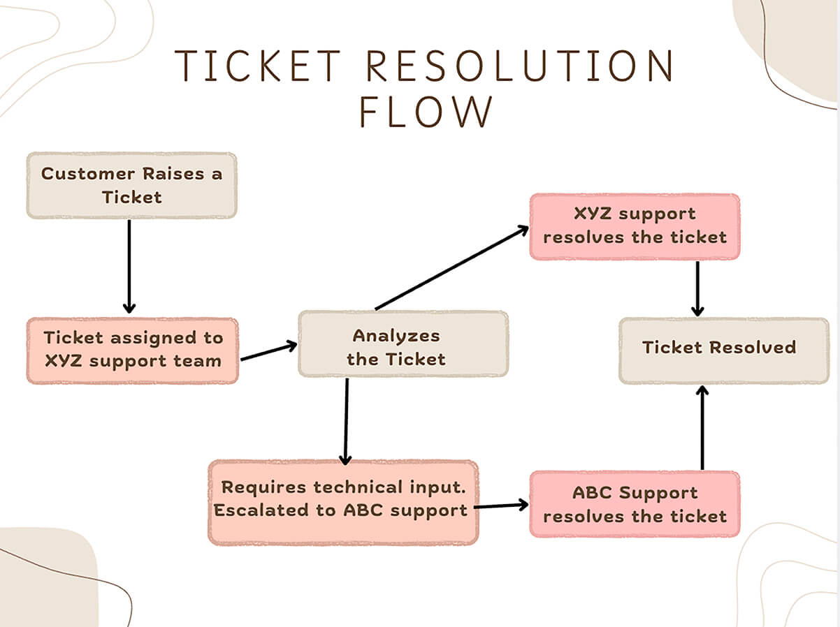 Ticket Resolution flow