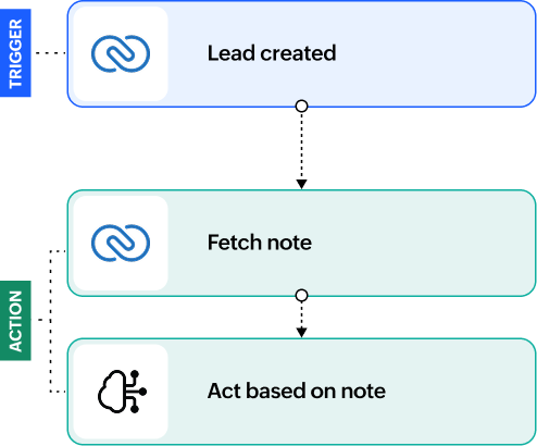 Lead management workflow