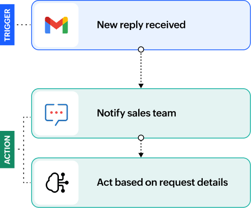 Sales email workflow