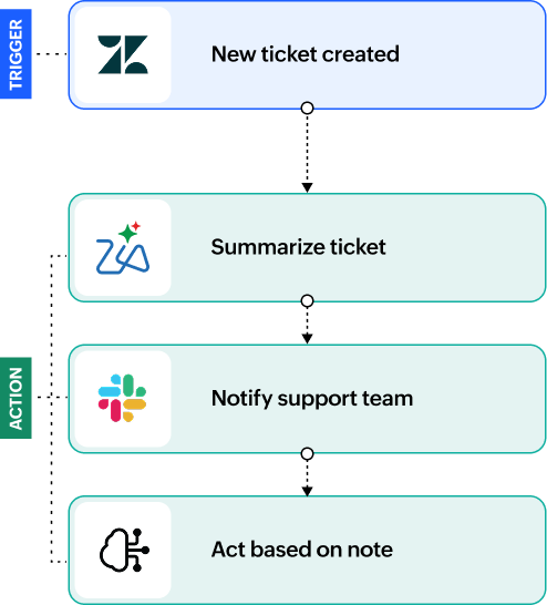 Ticket management workflow