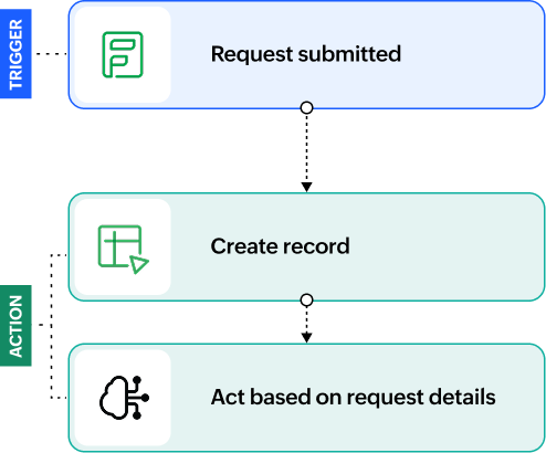 Approval workflow
