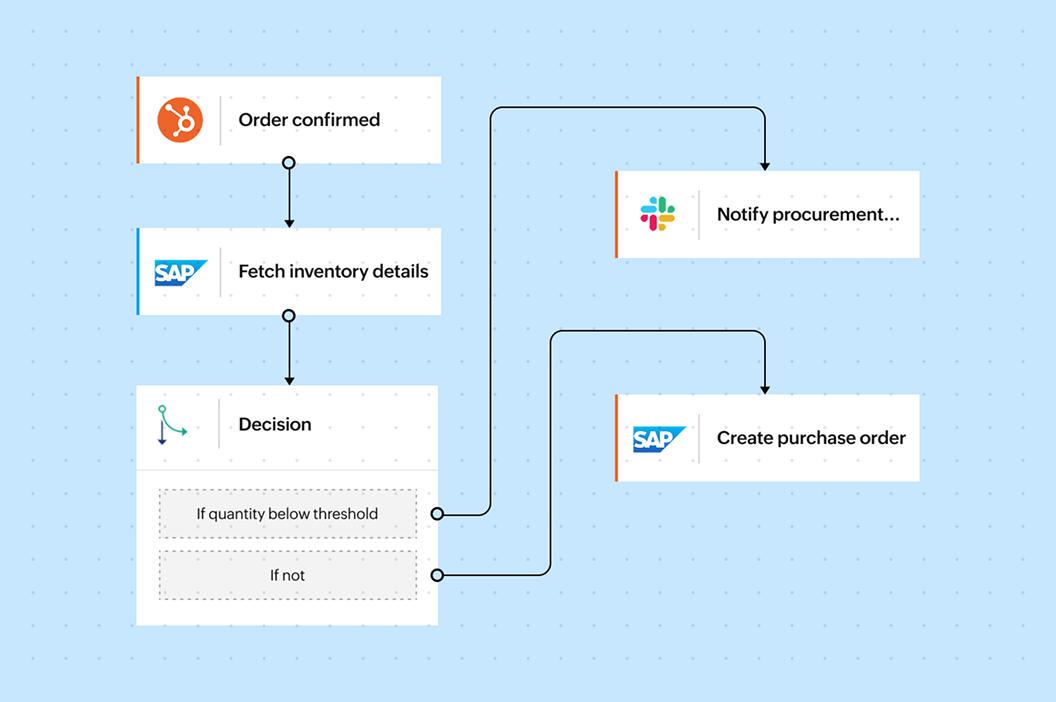 Cross-system inventory update workflow in Zoho Flow