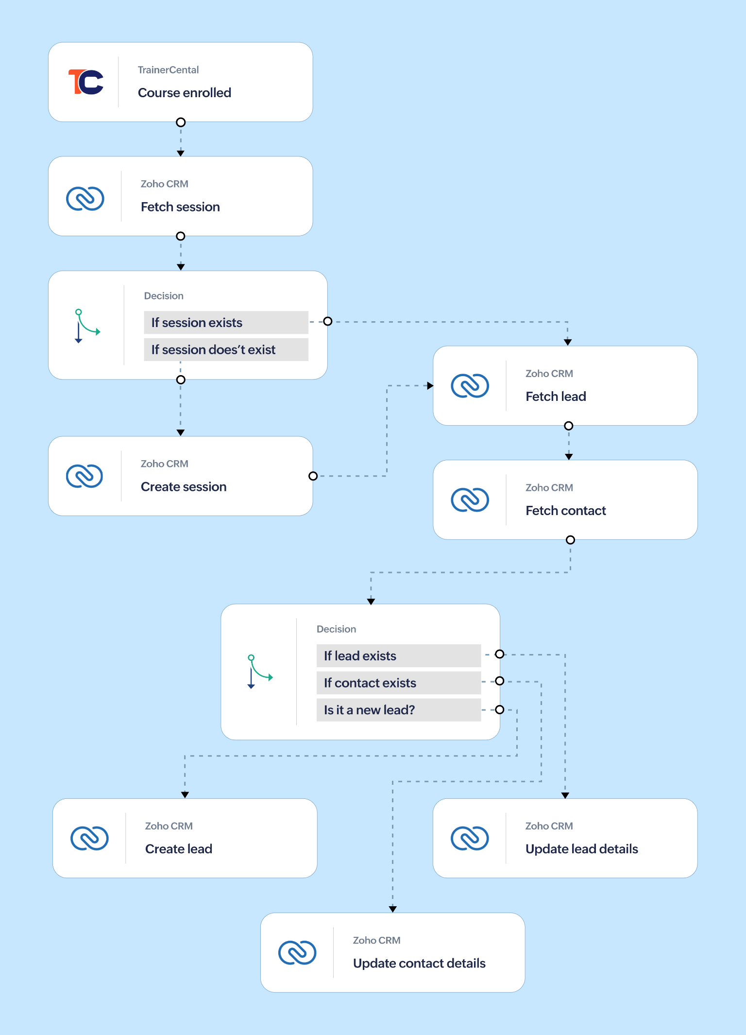 Academic workflows and certifications
