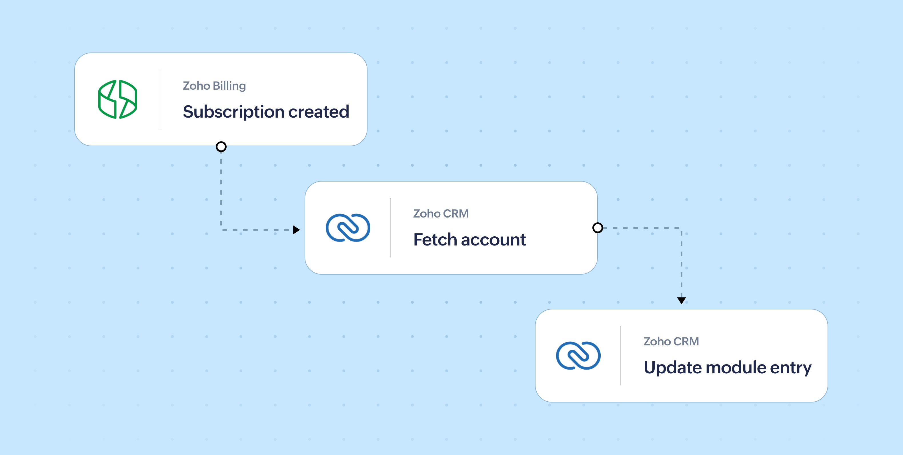 The solution: Eliminating busywork and streamlining customer communications