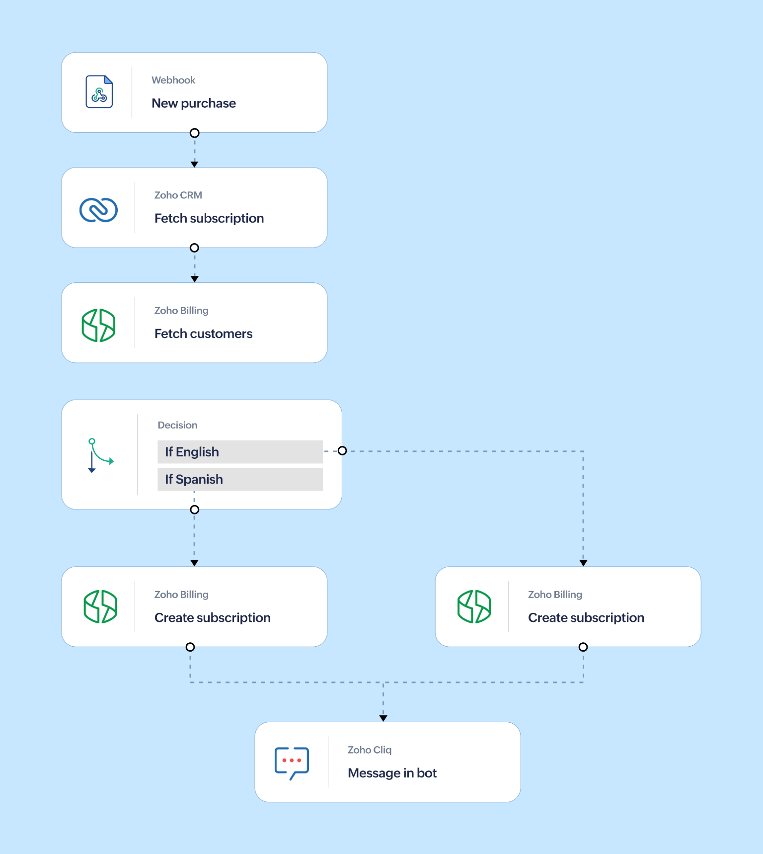 Subscriptions and billing