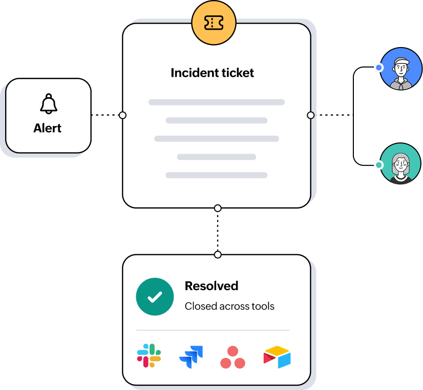 Incident and alert management automation Incident and alert management automation