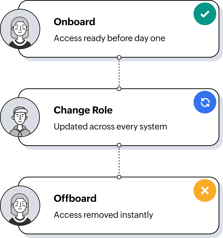 User provisioning and access automation User provisioning and access automation