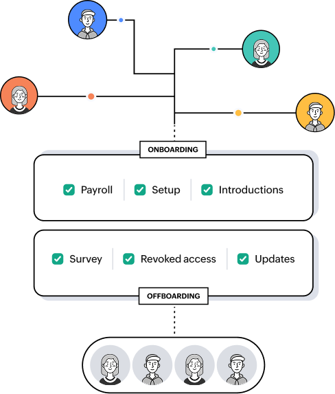 Onboarding and offboarding automation Onboarding and offboarding automation