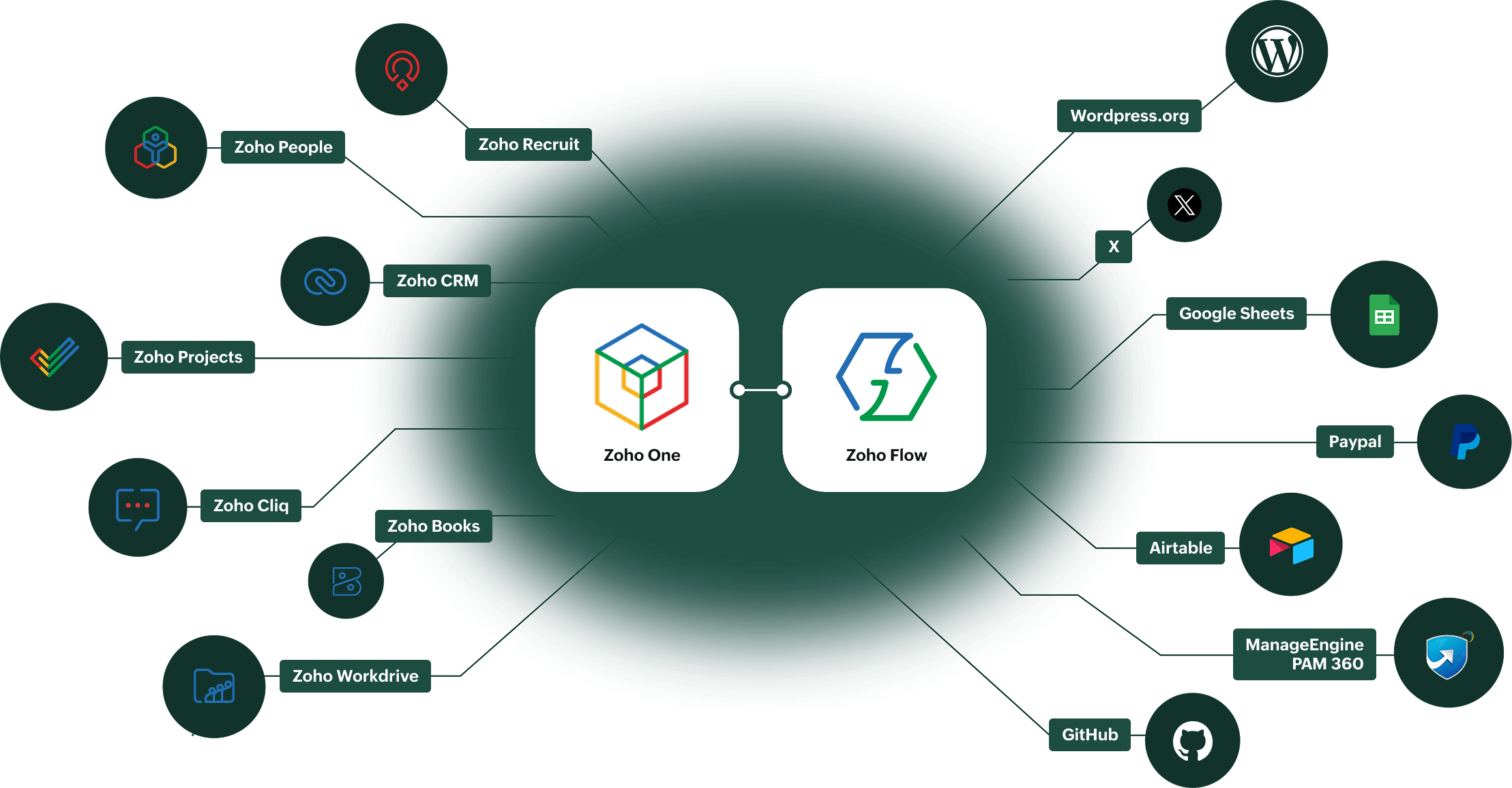 Zoho One ecosystem