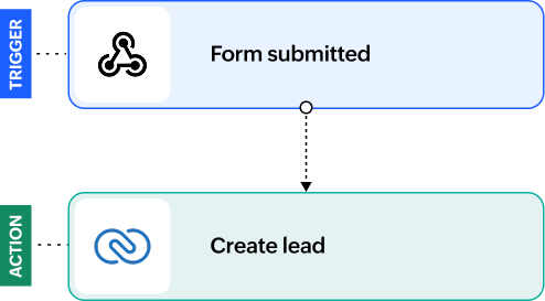 Form submitted trigger creating a lead