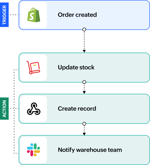 Order created trigger updating stock and notifying the warehouse team