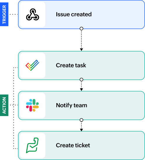 Issue created trigger creating a task, notifying the team, and raising a ticket