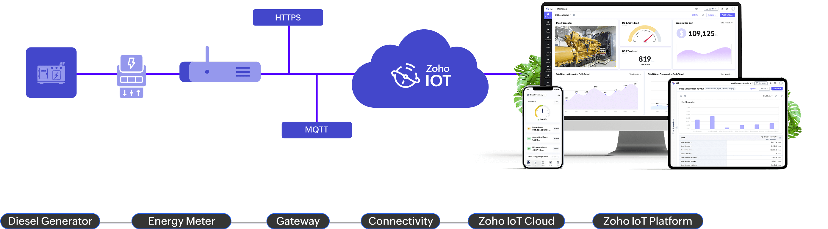Our solution is built on a robust, scalable architecture that connects physical generator parameters to the digital cloud, enabling seamless real-time monitoring and smart decision-making.