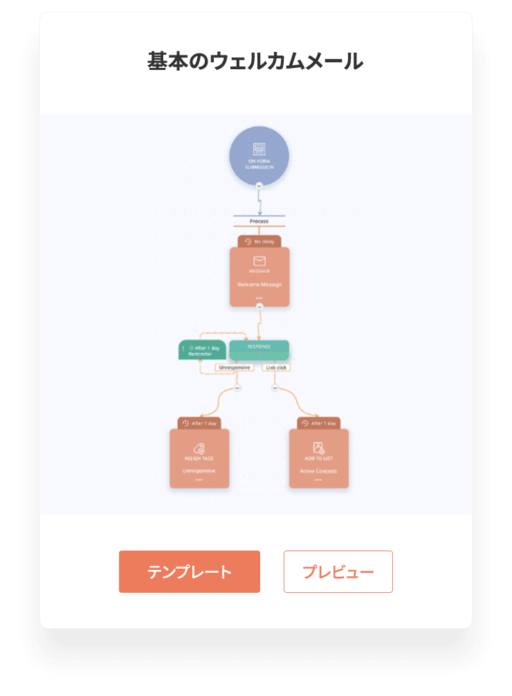 ドラッグ&ドロップのメールワークフロー