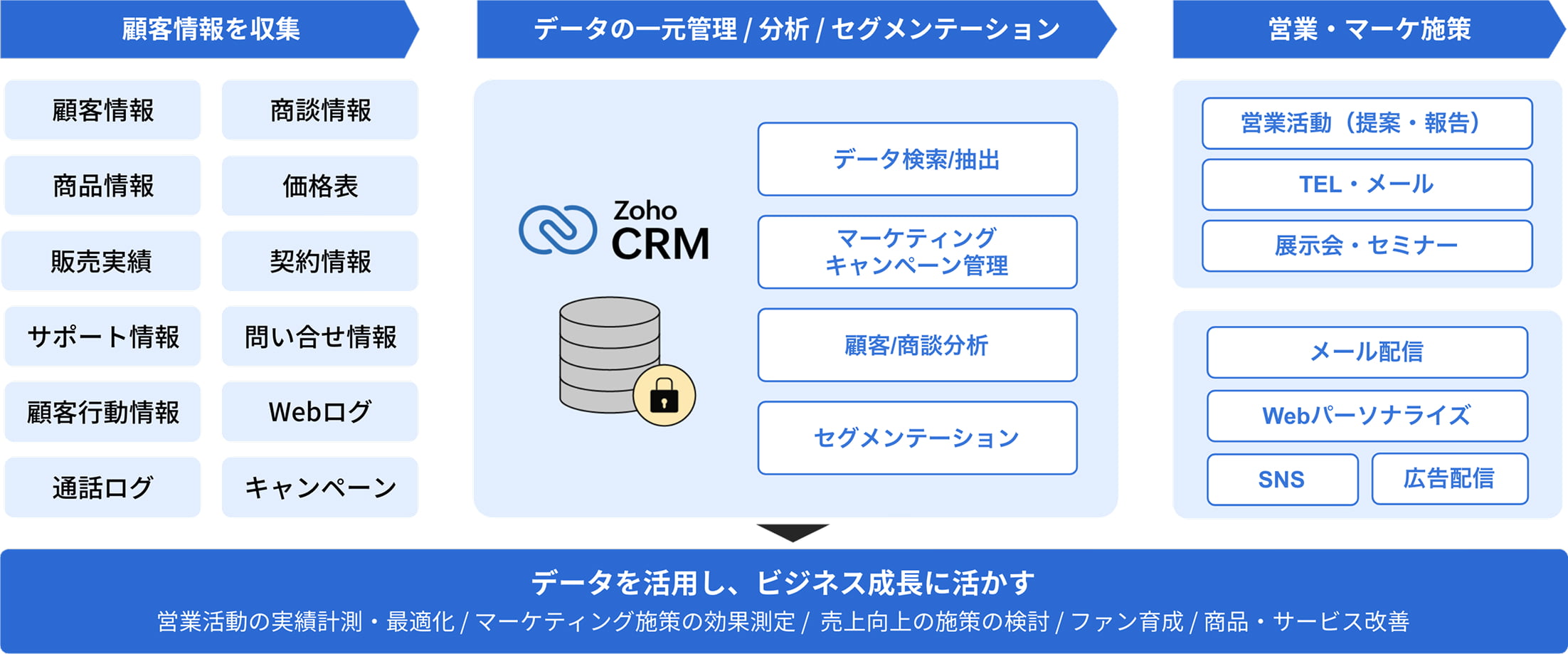 Zoho CRM とは