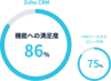 Zoho CRM の機能への満足度は86%(平均満足度75%)