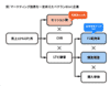 よくあるKPI設定の間違い-マーケティング施策を一定終えたベテランBtoC企業