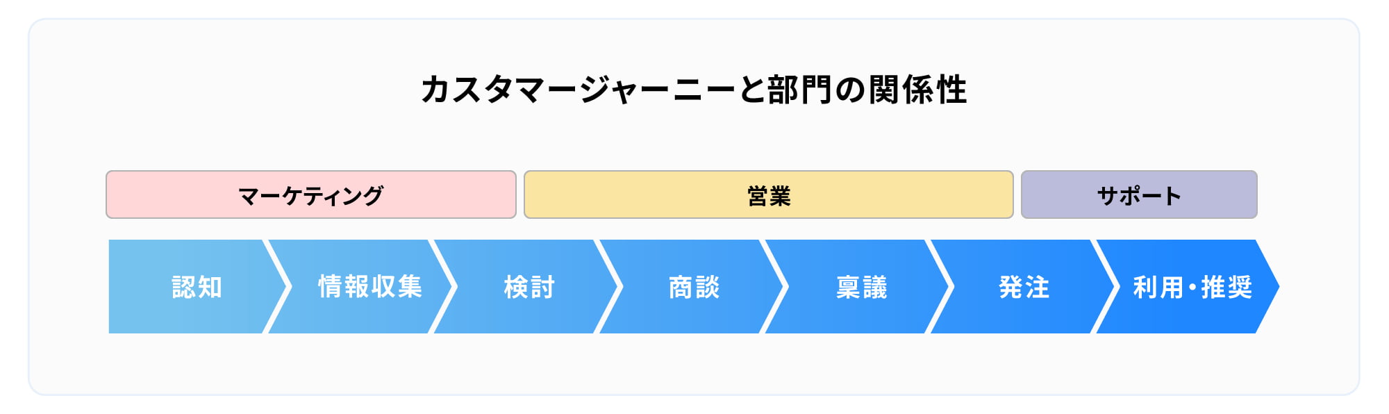 カスタマージャーニーと部門の関係性