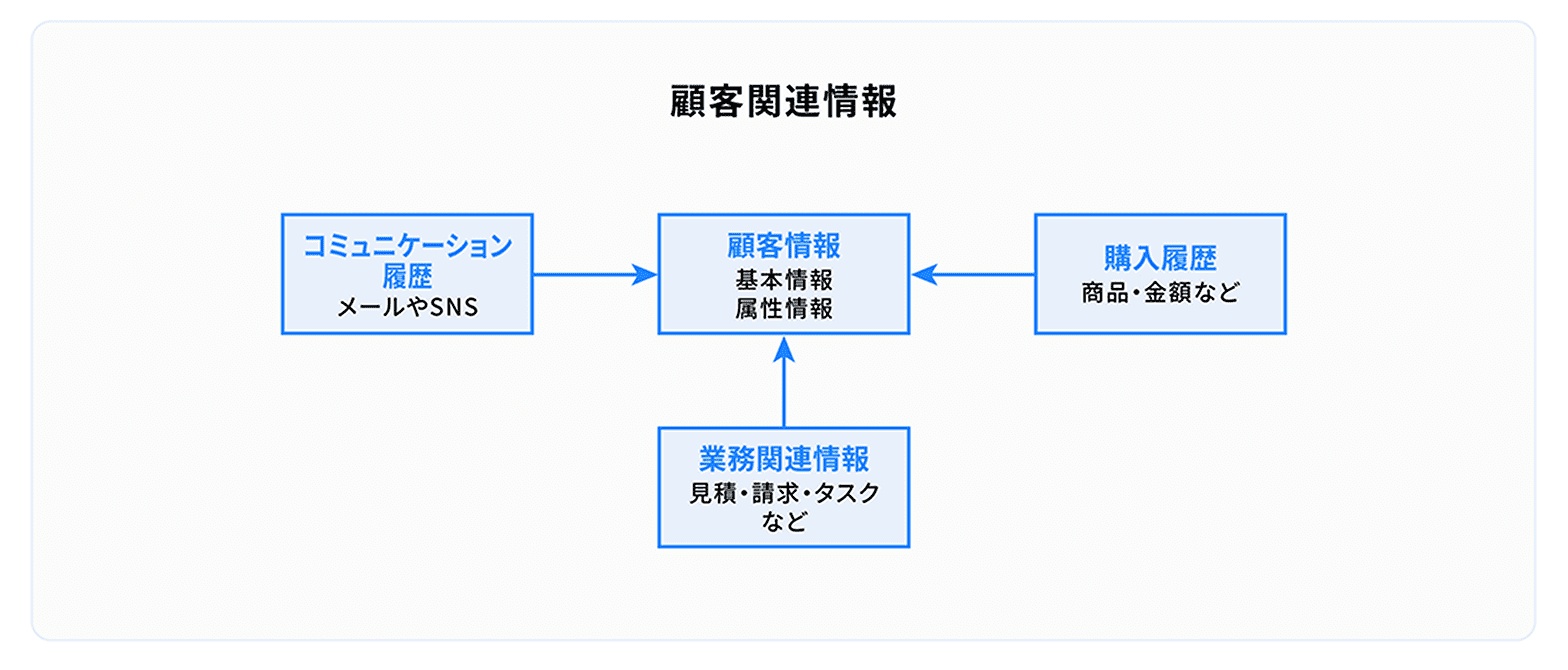顧客関連情報