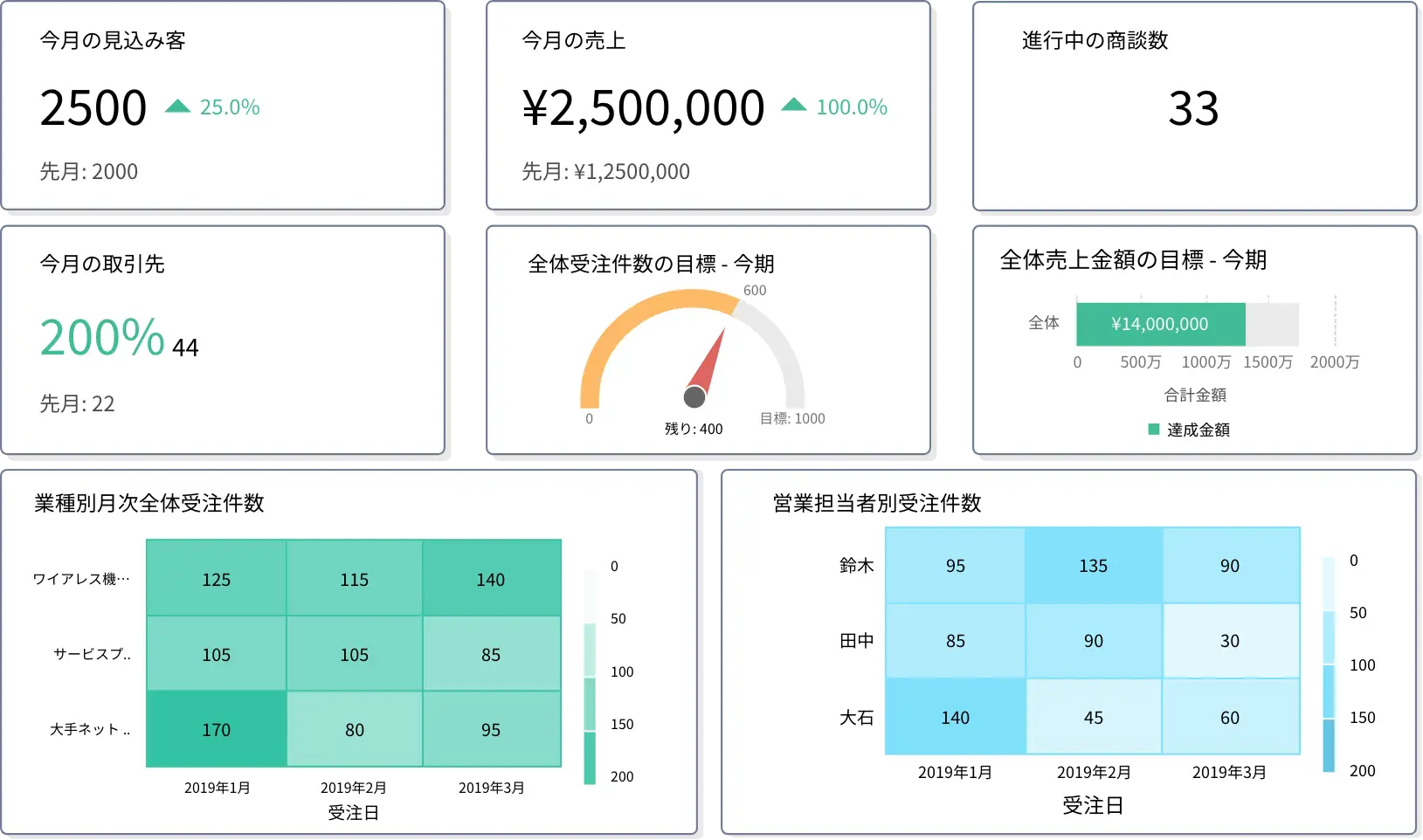 Zoho CRMダッシュボード