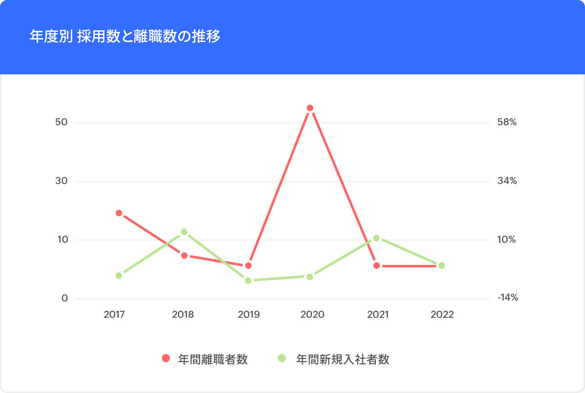 雇用率と離職率の比較