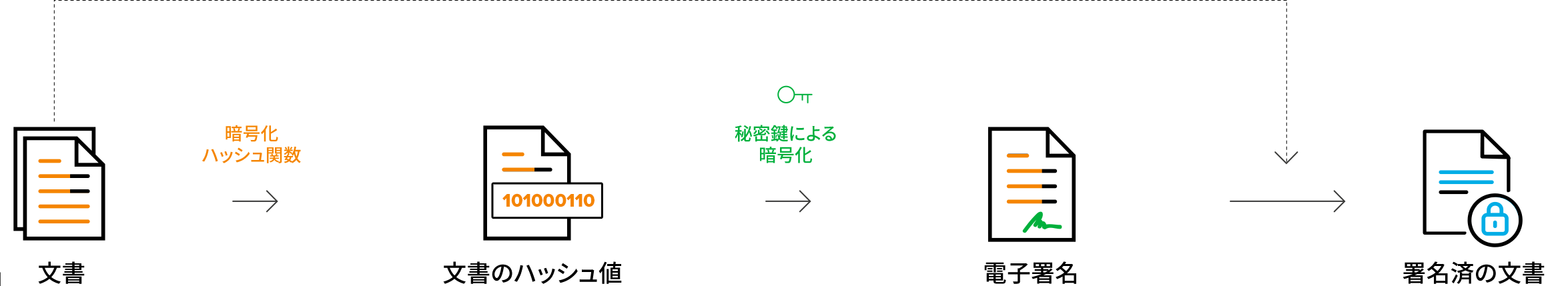 デジタル署名