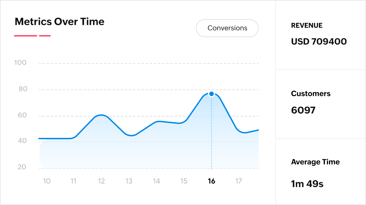 keep an eye on your key performance indicators