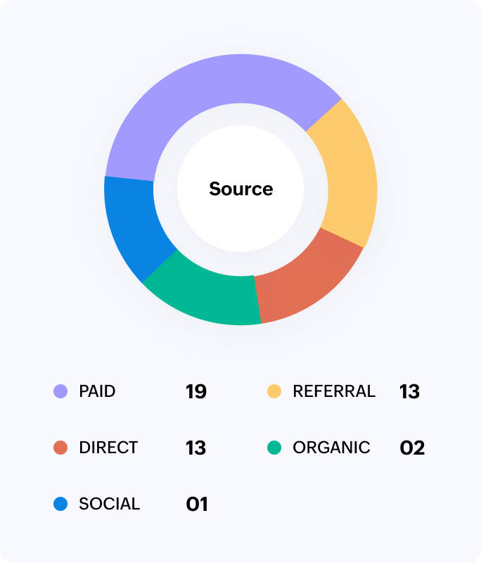 Identify the visitor source
