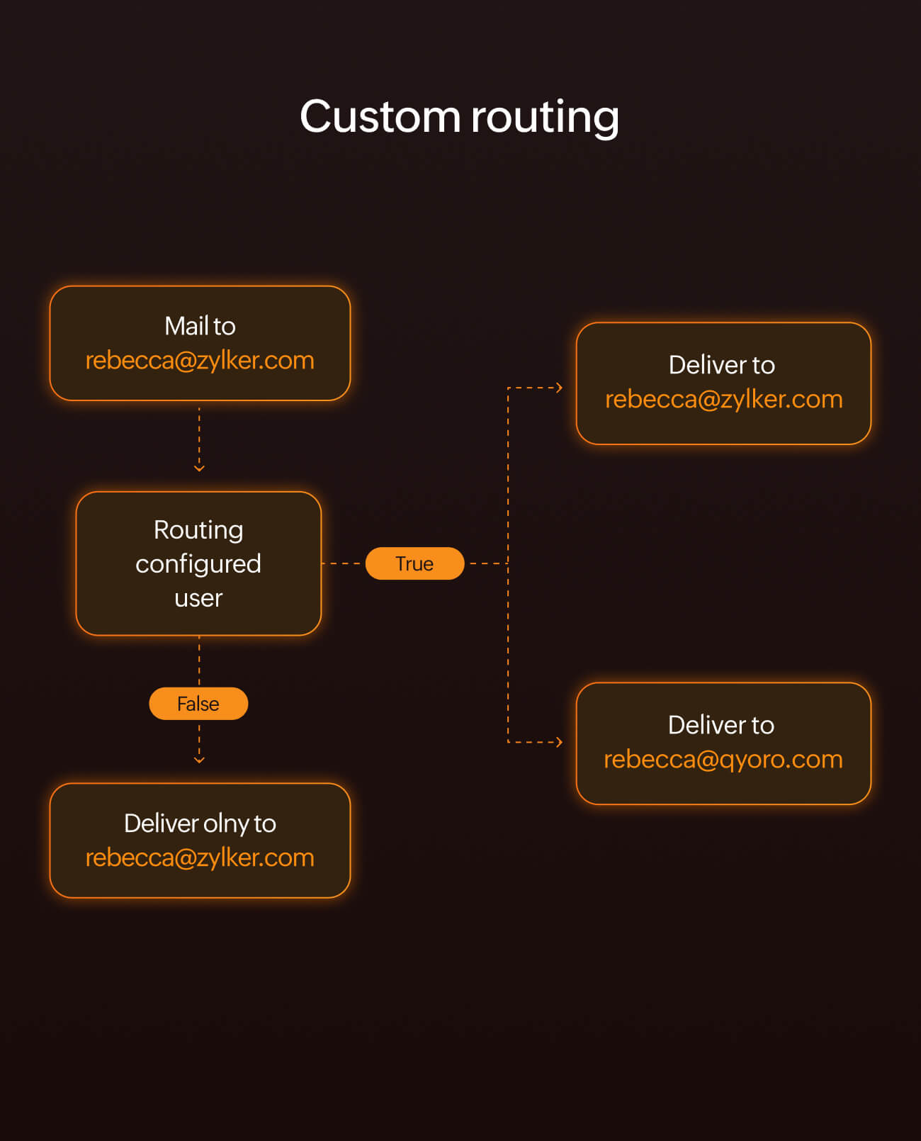 A screen showing a custom email routing flow