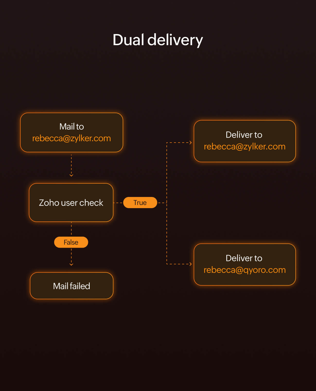 A screen showing the dual delivery email routing flow